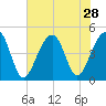 Wharf Creek tide chart for Monday, July 28, 2025