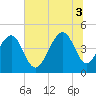 Wharf Creek tide chart for Thursday, July 3, 2025