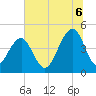 Wharf Creek tide chart for Sunday, July 6, 2025