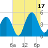 Wharf Creek tide chart for Sunday, August 17, 2025