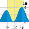 Wharf Creek tide chart for Tuesday, August 19, 2025