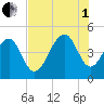 Wharf Creek tide chart for Friday, August 1, 2025
