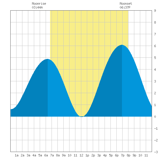 Wharf Creek tide chart for Wednesday, August 20, 2025