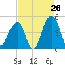 Wharf Creek tide chart for Wednesday, August 20, 2025
