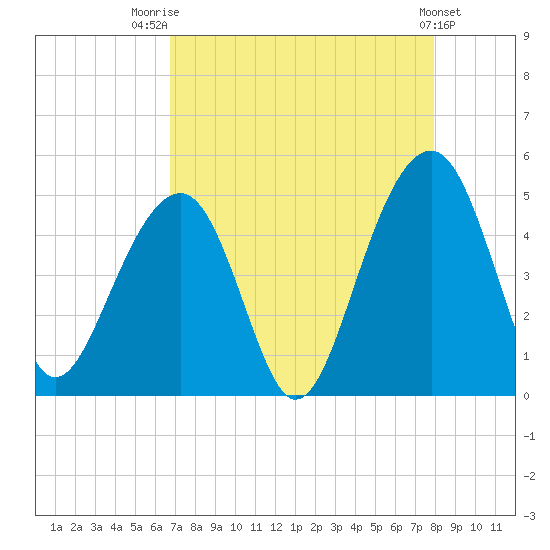 Wharf Creek tide chart for Thursday, August 21, 2025