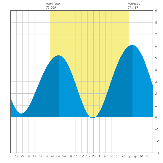 Wharf Creek tide chart for Friday, August 22, 2025