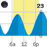 Wharf Creek tide chart for Saturday, August 23, 2025