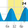 Wharf Creek tide chart for Sunday, August 24, 2025