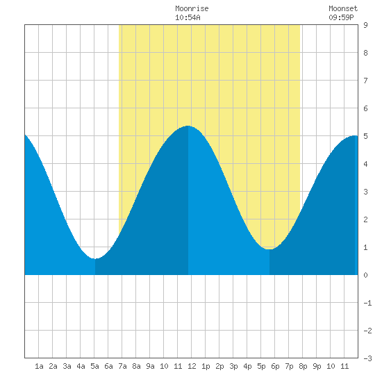 Wharf Creek tide chart for Wednesday, August 27, 2025