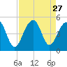 Wharf Creek tide chart for Wednesday, August 27, 2025