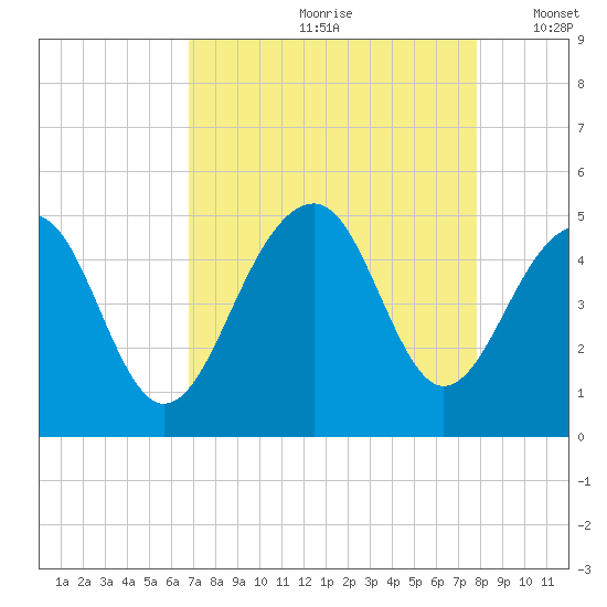 Wharf Creek tide chart for Thursday, August 28, 2025