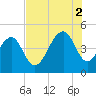 Wharf Creek tide chart for Saturday, August 2, 2025