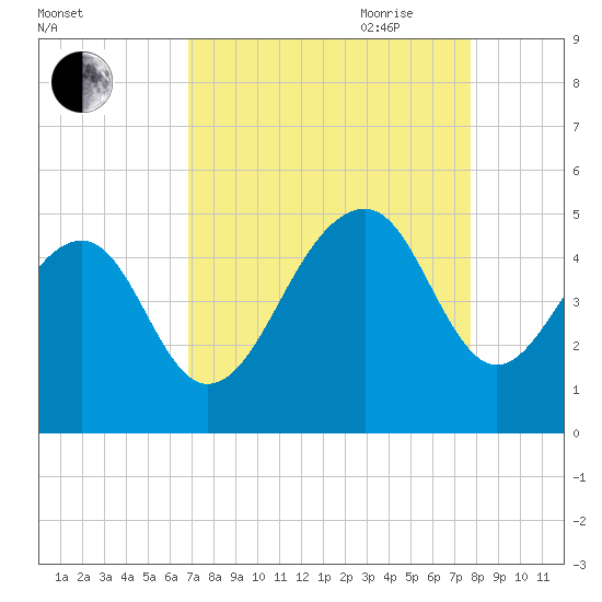 Wharf Creek tide chart for Sunday, August 31, 2025