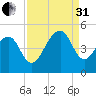 Wharf Creek tide chart for Sunday, August 31, 2025