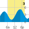 Wharf Creek tide chart for Sunday, August 3, 2025