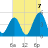 Wharf Creek tide chart for Thursday, August 7, 2025