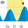 Wharf Creek tide chart for Saturday, August 9, 2025