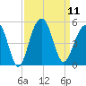 Wharf Creek tide chart for Thursday, September 11, 2025