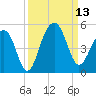 Wharf Creek tide chart for Saturday, September 13, 2025