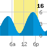 Wharf Creek tide chart for Tuesday, September 16, 2025