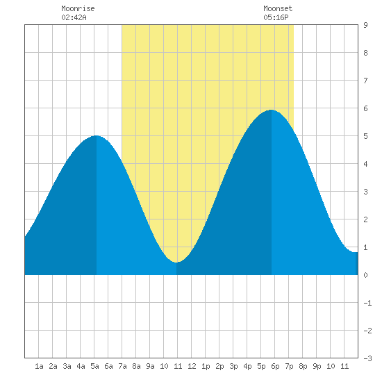 Wharf Creek tide chart for Wednesday, September 17, 2025