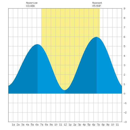 Wharf Creek tide chart for Thursday, September 18, 2025