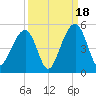 Wharf Creek tide chart for Thursday, September 18, 2025