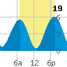 Wharf Creek tide chart for Friday, September 19, 2025