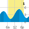 Wharf Creek tide chart for Monday, September 1, 2025