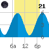 Wharf Creek tide chart for Sunday, September 21, 2025