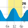 Wharf Creek tide chart for Friday, September 26, 2025