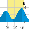 Wharf Creek tide chart for Wednesday, September 3, 2025