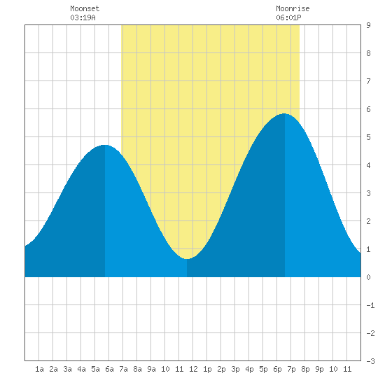 Wharf Creek tide chart for Thursday, September 4, 2025