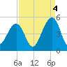 Wharf Creek tide chart for Thursday, September 4, 2025
