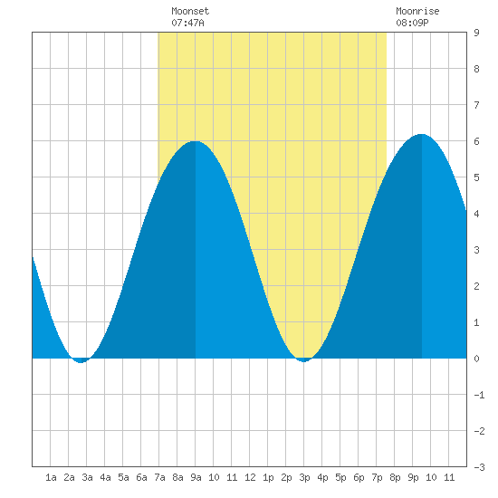 Wharf Creek tide chart for Monday, September 8, 2025