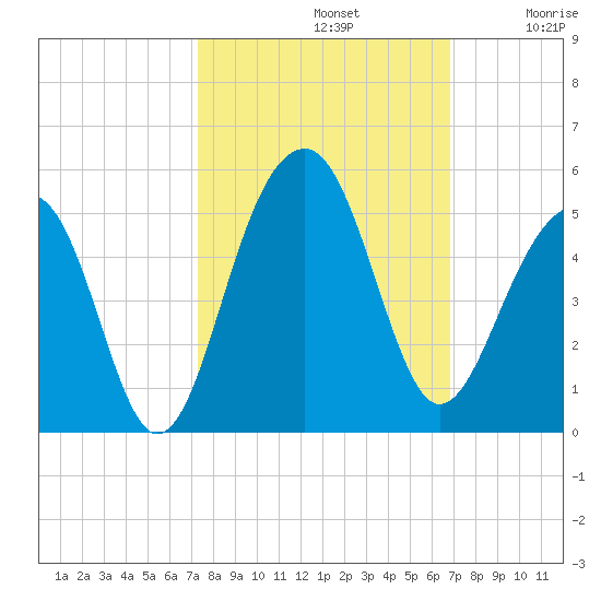 Wharf Creek tide chart for Saturday, October 11, 2025