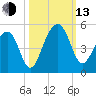 Wharf Creek tide chart for Monday, October 13, 2025