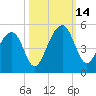 Wharf Creek tide chart for Tuesday, October 14, 2025