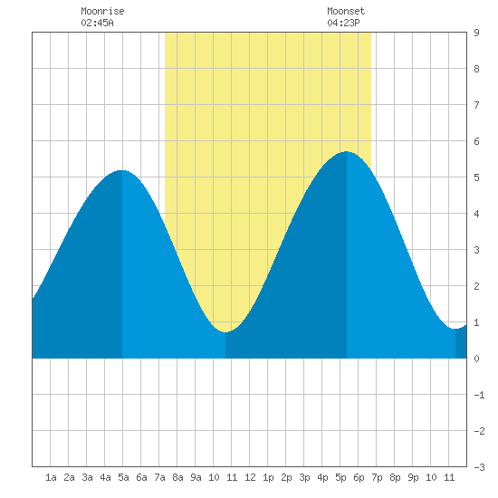 Wharf Creek tide chart for Thursday, October 16, 2025