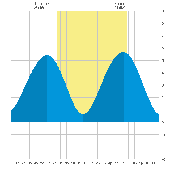 Wharf Creek tide chart for Friday, October 17, 2025