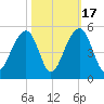 Wharf Creek tide chart for Friday, October 17, 2025