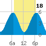 Wharf Creek tide chart for Saturday, October 18, 2025
