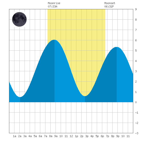Wharf Creek tide chart for Tuesday, October 21, 2025