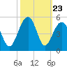 Wharf Creek tide chart for Thursday, October 23, 2025