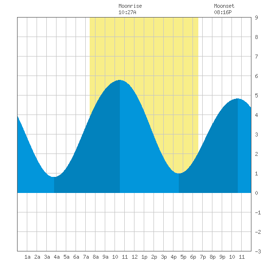 Wharf Creek tide chart for Friday, October 24, 2025