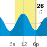 Wharf Creek tide chart for Sunday, October 26, 2025