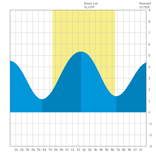 Wharf Creek tide chart for Monday, October 27, 2025