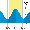 Wharf Creek tide chart for Monday, October 27, 2025