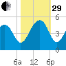 Wharf Creek tide chart for Wednesday, October 29, 2025