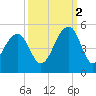 Wharf Creek tide chart for Thursday, October 2, 2025